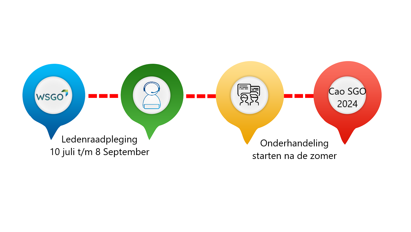 Tijdpad Cao 2024 Bekend | Werkgeversvereniging Samenwerkende ...